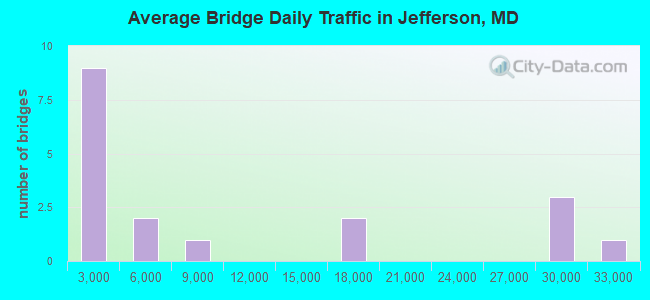 Average Bridge Daily Traffic in Jefferson, MD