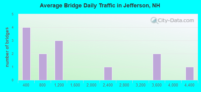 Average Bridge Daily Traffic in Jefferson, NH
