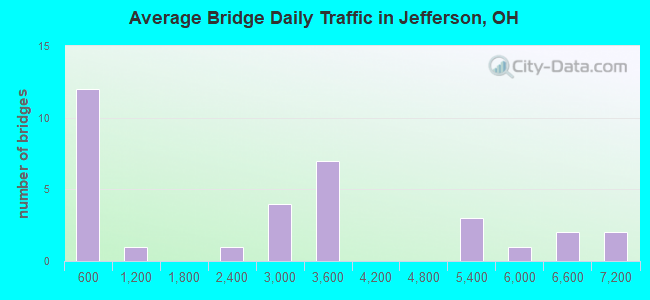 Average Bridge Daily Traffic in Jefferson, OH