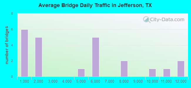 Average Bridge Daily Traffic in Jefferson, TX