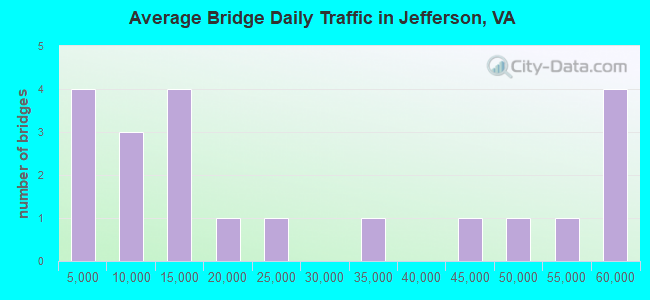 Average Bridge Daily Traffic in Jefferson, VA