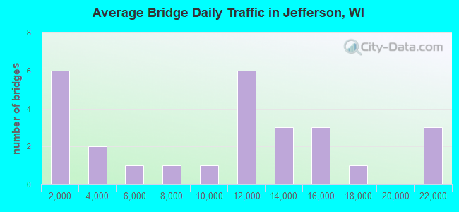 Average Bridge Daily Traffic in Jefferson, WI