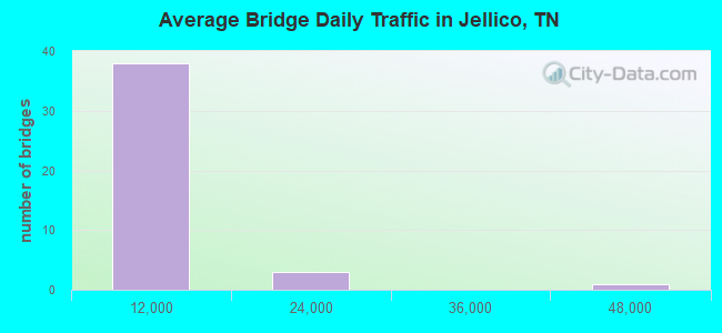 Average Bridge Daily Traffic in Jellico, TN