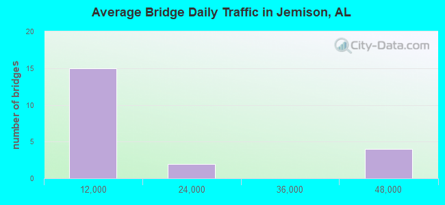 Average Bridge Daily Traffic in Jemison, AL