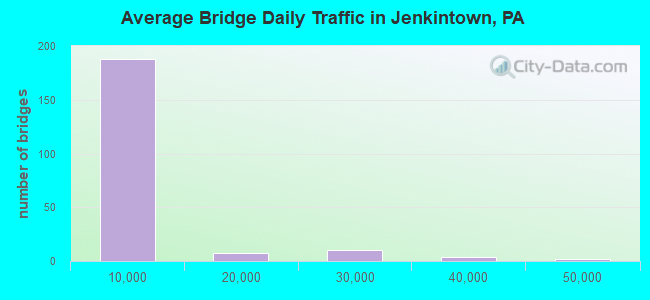 Average Bridge Daily Traffic in Jenkintown, PA