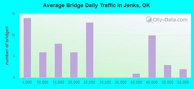Average Bridge Daily Traffic in Jenks, OK