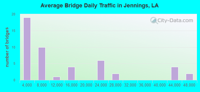 Average Bridge Daily Traffic in Jennings, LA
