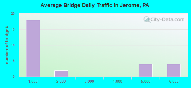Average Bridge Daily Traffic in Jerome, PA