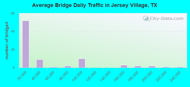 Average Bridge Daily Traffic in Jersey Village, TX