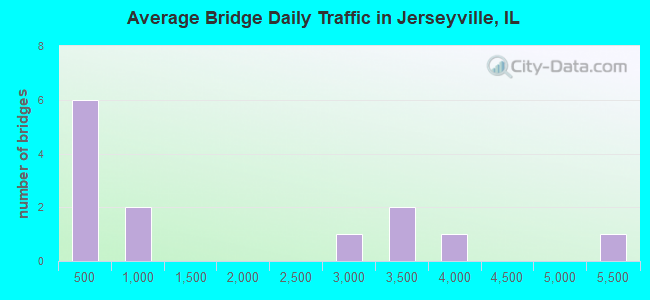 Average Bridge Daily Traffic in Jerseyville, IL