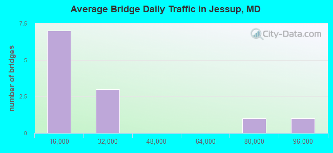 Average Bridge Daily Traffic in Jessup, MD