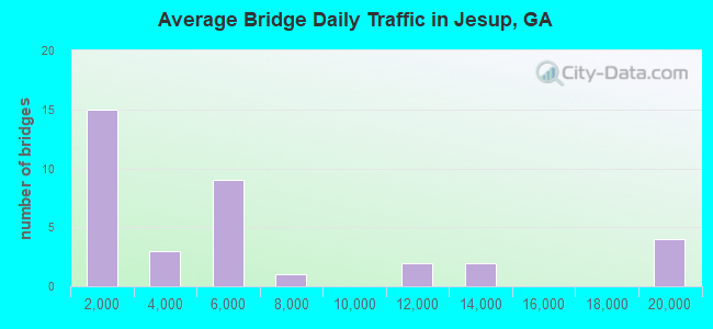 Average Bridge Daily Traffic in Jesup, GA