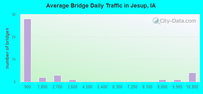 Average Bridge Daily Traffic in Jesup, IA