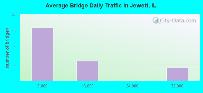Average Bridge Daily Traffic in Jewett, IL
