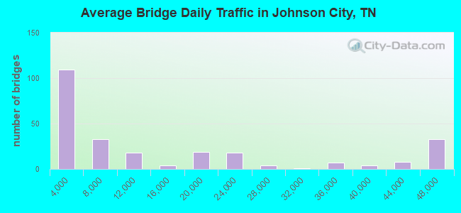 Average Bridge Daily Traffic in Johnson City, TN
