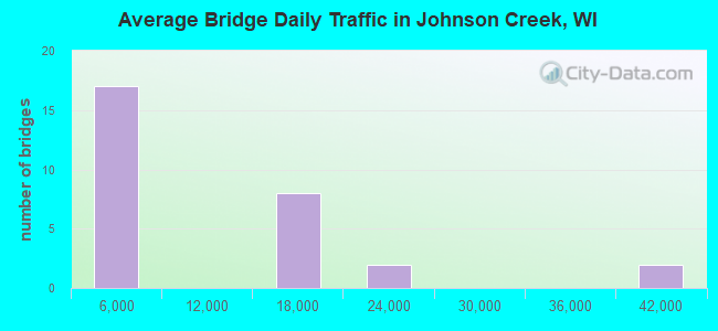 Average Bridge Daily Traffic in Johnson Creek, WI