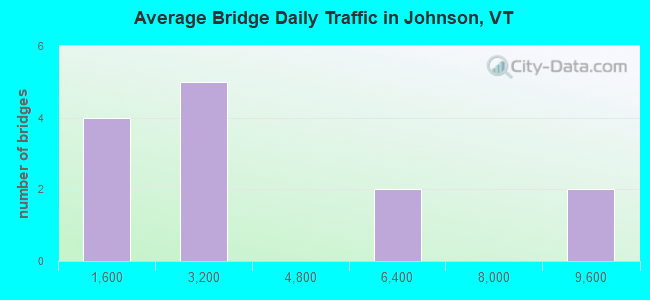 Average Bridge Daily Traffic in Johnson, VT