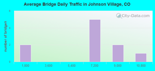 Average Bridge Daily Traffic in Johnson Village, CO