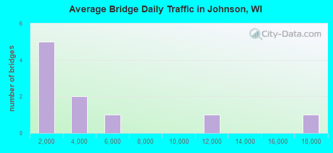 Average Bridge Daily Traffic in Johnson, WI