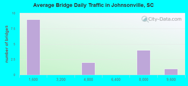 Average Bridge Daily Traffic in Johnsonville, SC