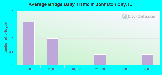 Average Bridge Daily Traffic in Johnston City, IL