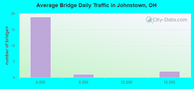 Average Bridge Daily Traffic in Johnstown, OH