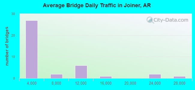 Average Bridge Daily Traffic in Joiner, AR