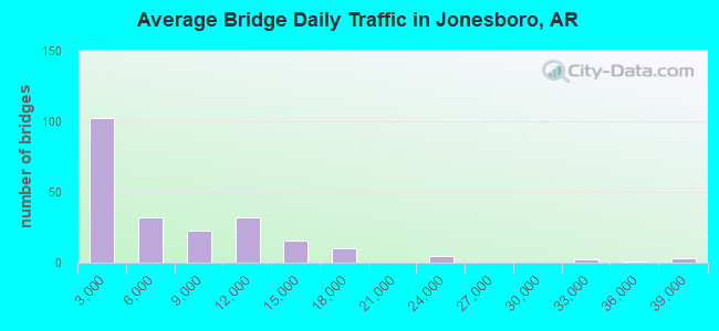Average Bridge Daily Traffic in Jonesboro, AR