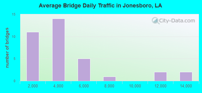 Average Bridge Daily Traffic in Jonesboro, LA