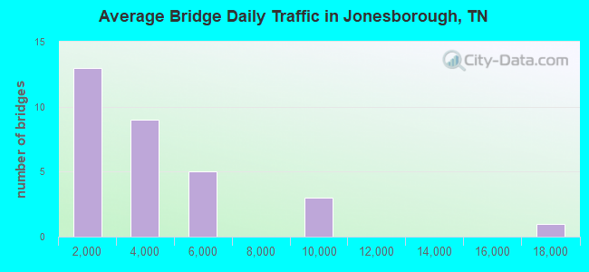 Average Bridge Daily Traffic in Jonesborough, TN