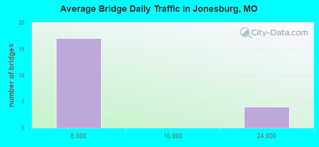 Average Bridge Daily Traffic in Jonesburg, MO