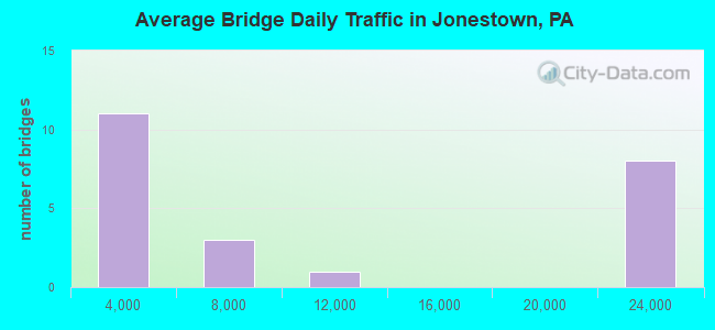 Average Bridge Daily Traffic in Jonestown, PA