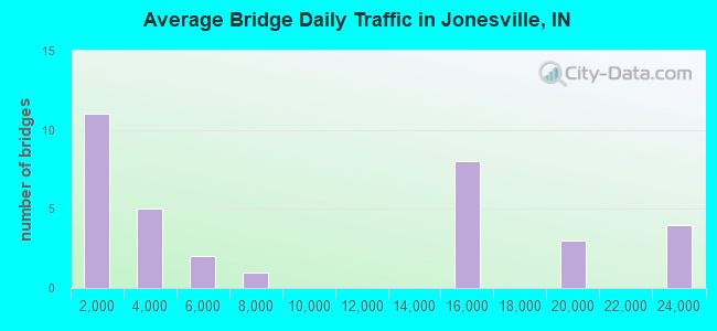 Average Bridge Daily Traffic in Jonesville, IN