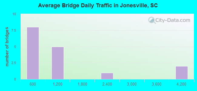 Average Bridge Daily Traffic in Jonesville, SC