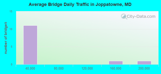 Average Bridge Daily Traffic in Joppatowne, MD