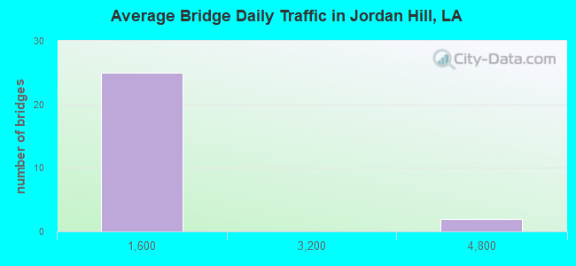 Average Bridge Daily Traffic in Jordan Hill, LA