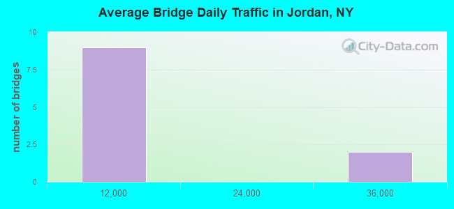 Average Bridge Daily Traffic in Jordan, NY