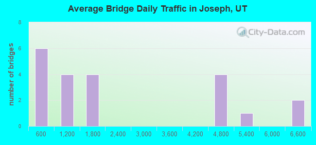 Average Bridge Daily Traffic in Joseph, UT