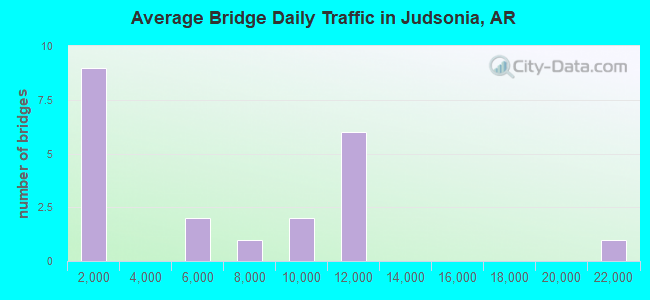Average Bridge Daily Traffic in Judsonia, AR