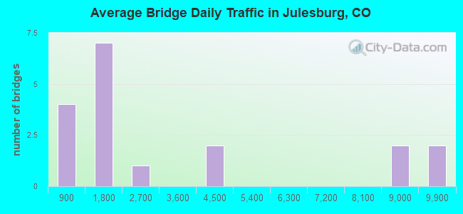 Average Bridge Daily Traffic in Julesburg, CO