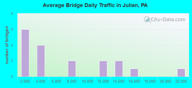 Average Bridge Daily Traffic in Julian, PA