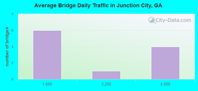 Average Bridge Daily Traffic in Junction City, GA