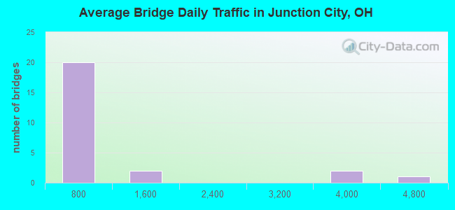 Average Bridge Daily Traffic in Junction City, OH