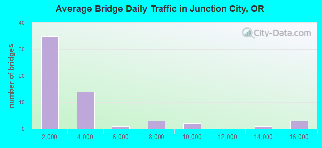Average Bridge Daily Traffic in Junction City, OR