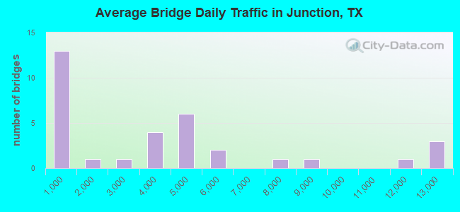 Average Bridge Daily Traffic in Junction, TX