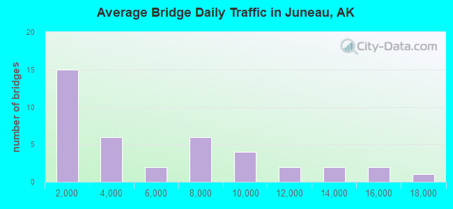 Average Bridge Daily Traffic in Juneau, AK