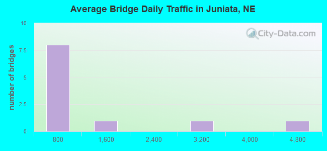 Average Bridge Daily Traffic in Juniata, NE