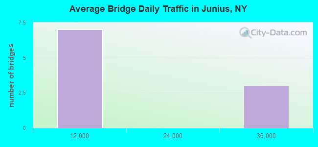 Average Bridge Daily Traffic in Junius, NY