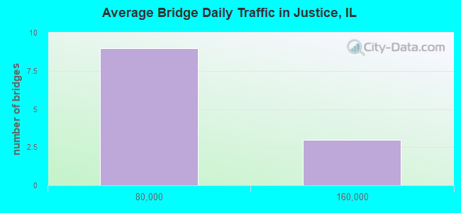 Average Bridge Daily Traffic in Justice, IL