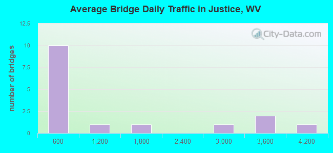 Average Bridge Daily Traffic in Justice, WV